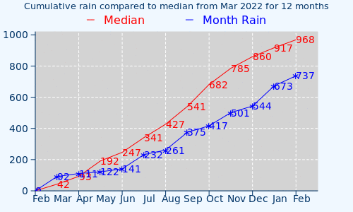 Rain Gauge Chart 2018