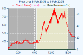 RN1-CloudBaseRainChart-24h