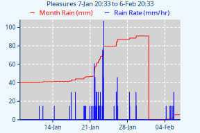 RN1-CumRainChart-30d