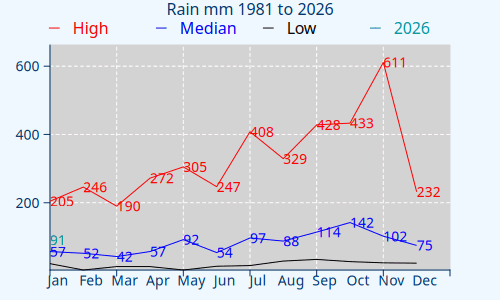 RainMergedMonthlyComparisonChart
