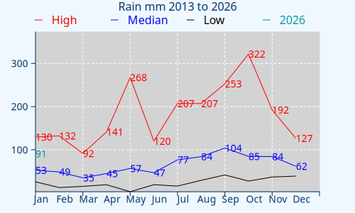 RainMonthlyComparisonChart