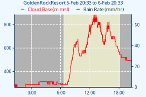 RN2-CloudBaseRainChart-24h