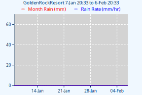 RN2-CumRainChart-30d