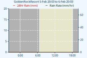 RN2-DetailedRainChart-24h