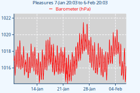 VP1-BarometerChart-30d