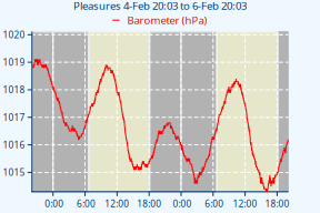 VP1-BarometerDayNightChart-48h