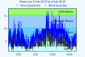 VP1-BeaufortChart-24h