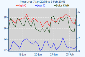 VP1-HiLoTempSolarChart-30d