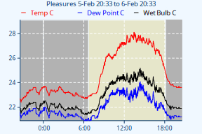 VP1-TempDewChart-24h