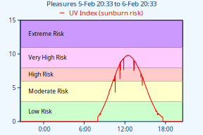 VP1-UVIndexChart-24h