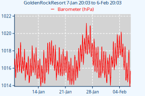 VP2-BarometerChart-30d