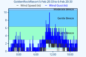 VP2-BeaufortChart-24h