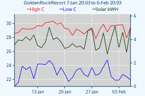 VP2-HiLoTempSolarChart-30d