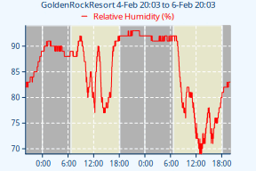 VP2-HumidityChart-48h