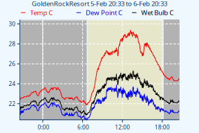 VP2-TempDewChart-24h