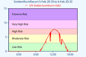 VP2-UVIndexChart-24h